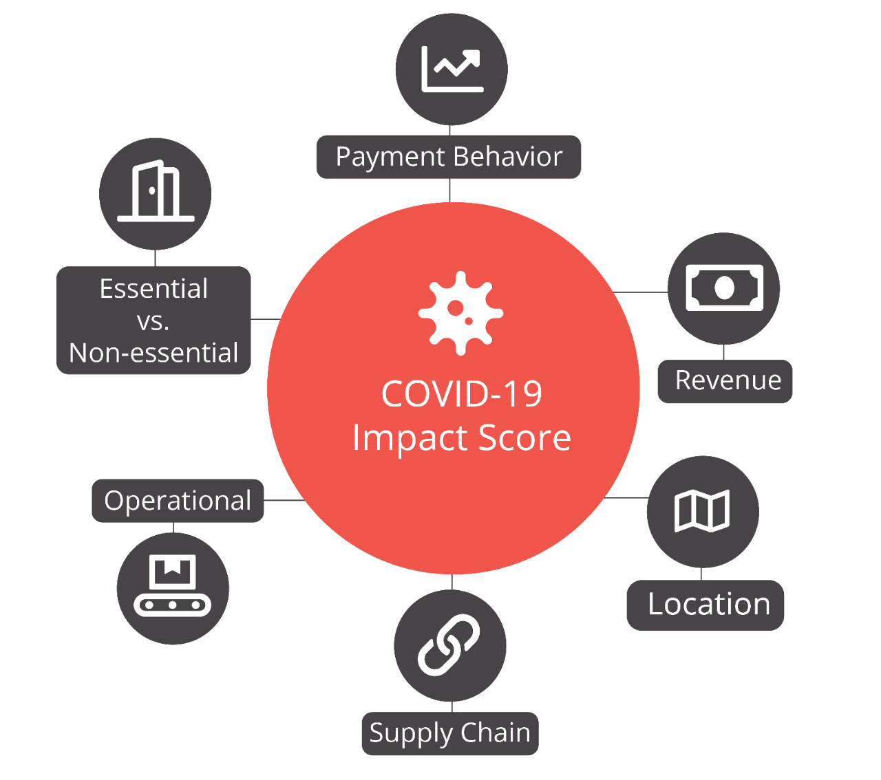 covid impact score